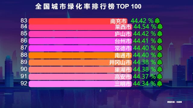 全国绿化率最高的100个城市,三亚排第2,你的家乡上榜了吗?