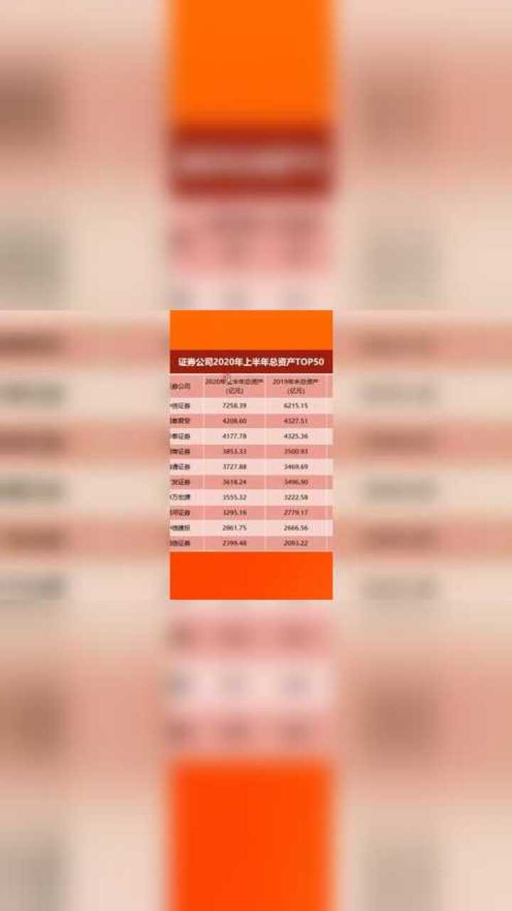 中国证券公司总资产排行榜TOP50，股票开户时值得参考的排行榜数据！开户，股票开户，证券开户时值得一看！_高清
