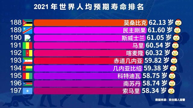 2021年世界人均寿命排行榜,美国前50都进不了,看看哪个国家最长寿