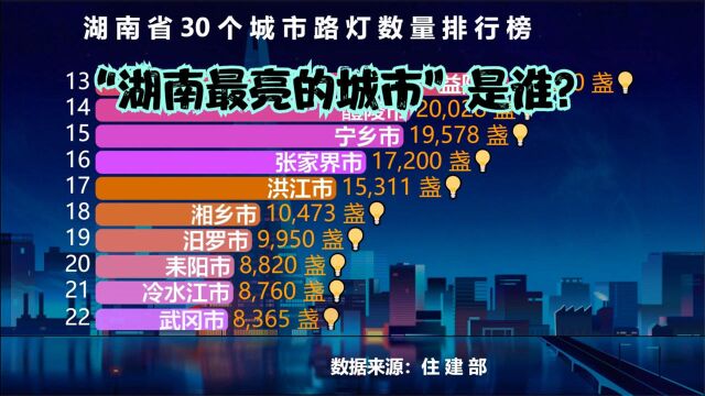 湖南省30个城市路灯数量排行榜,看看“湖南最亮的城市”是哪个?