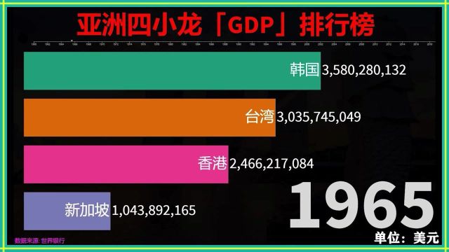 亚洲“四小龙”:韩国、新加坡、香港、台湾GDP实力排行榜