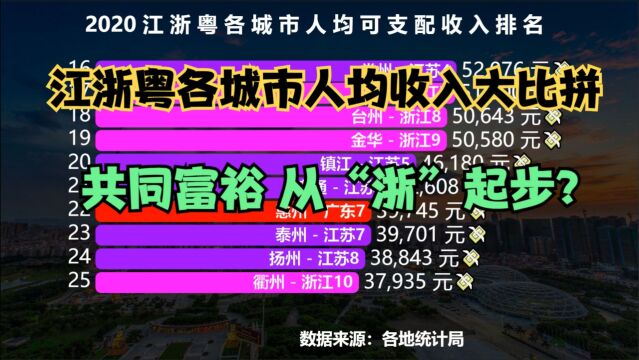 2020江浙粤45个城市人均收入大比拼,广东头尾悬殊,浙江最平均