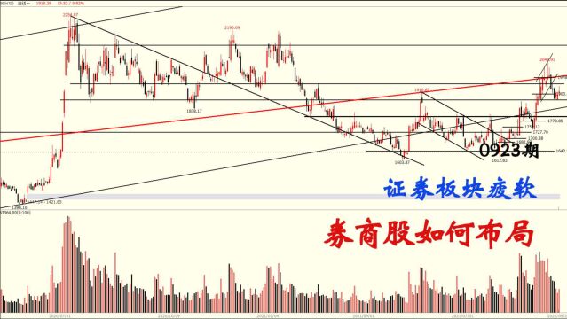 证券板块疲软,成交量持续低迷,券商股如何布局?