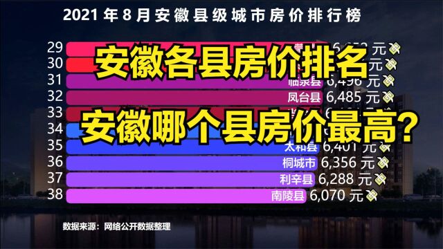 2021年8月安徽各县级城市房价排行榜,猜猜安徽哪个县房价最高?你的家乡排第几?