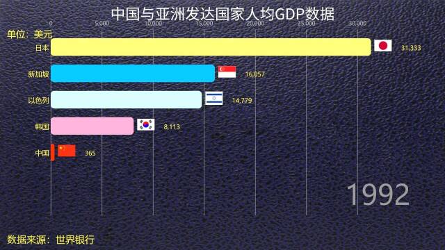 中国与亚洲发达国家人均gdp差别有多大历年数据对比