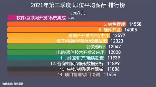 #北京发布薪酬大数据 看看你在哪#来通过另一组数据了解2021年全国各职业平均月薪排行吧,看看你的职业排在第几位?