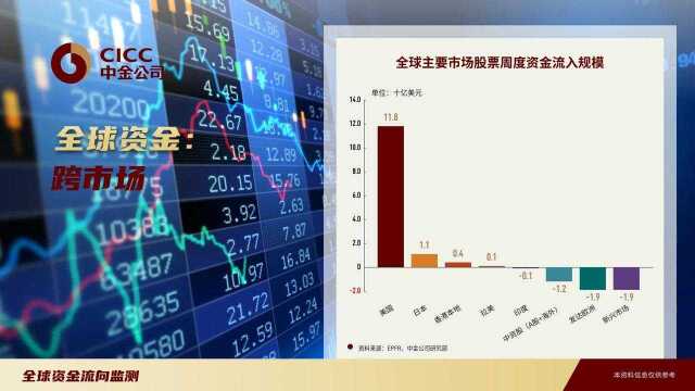 全球资金流向监测1212#北向资金创开通以来最高单周净流入