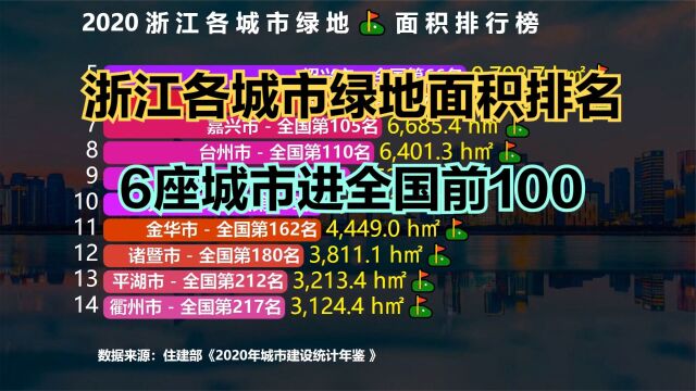 浙江31个城市绿地面积排名,义乌勉强进前十,看看你的家乡排第几?