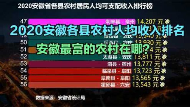 2020安徽59个县农村人均收入排行榜,原来安徽最富的农村不在合肥