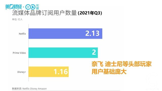 流媒体再迎重量级玩家 能“撬动”奈飞和迪士尼的地位吗?|C位