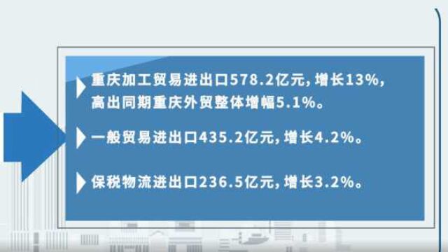 2022年前两月,重庆外贸进出口总值1254.2亿元