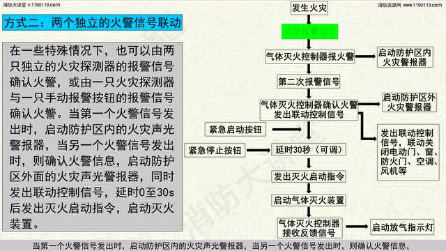 气体灭火系统(3D)视频