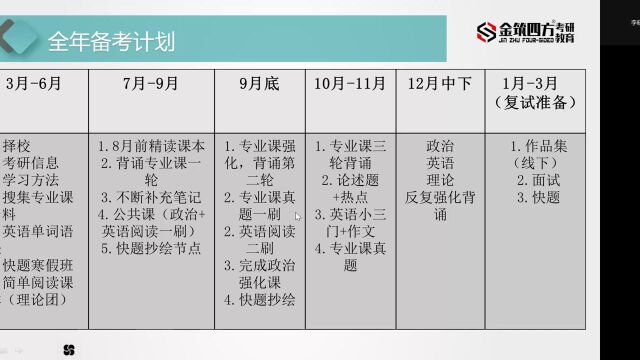 【状元讲】2022届西北大学城乡规划考研状元李晓婷考研经验分享会(金筑四方考研教育)