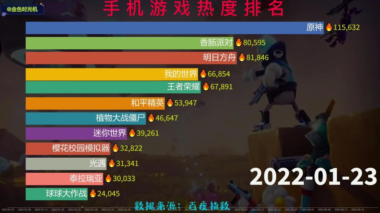 手遊熱度排行榜,2022年你最喜歡哪些手遊?