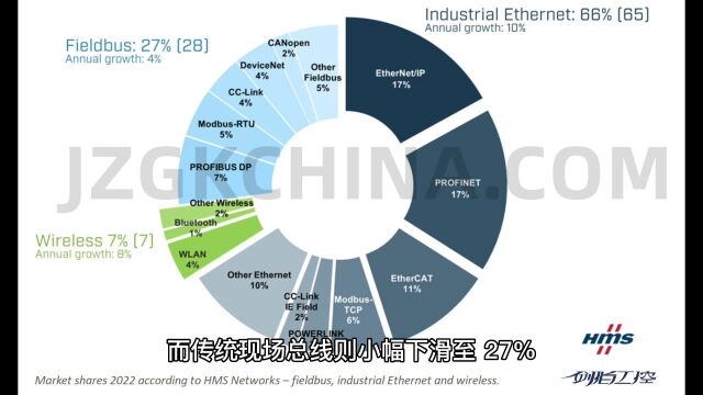 Profinet 和Ethernet/IP 并驾齐驱,各占全球市场的 17%.