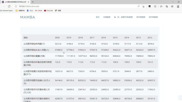 公共图书馆发展状况可视化图表制作与分析