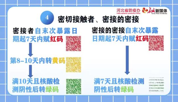 红码如何转绿码?弹窗如何解除?河北健康码有新变化!