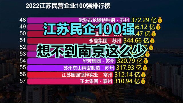 2022江苏民企100强!无锡28家,苏州26家,想不到南京这么少