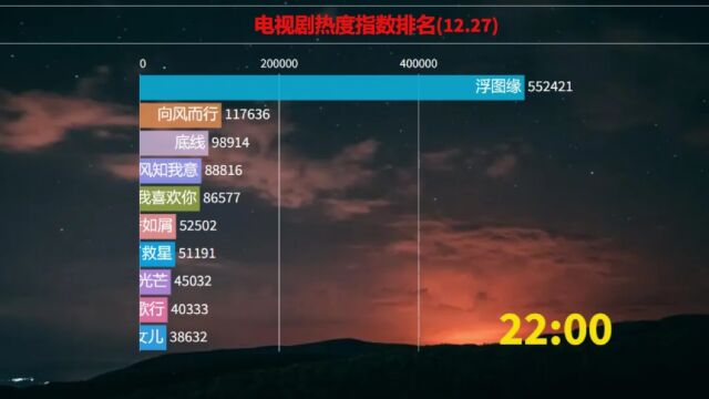 电视剧热度指数动态排名,12.27!