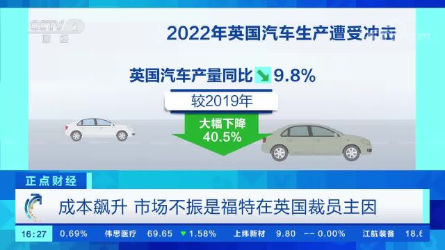 福特将在欧洲裁员3800人 英德成“重灾区”