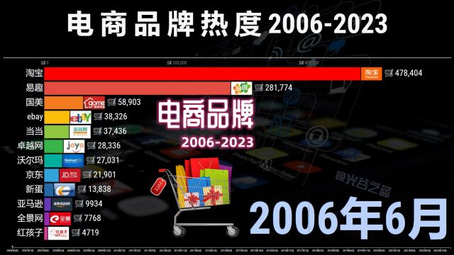 电商品牌热度20062023