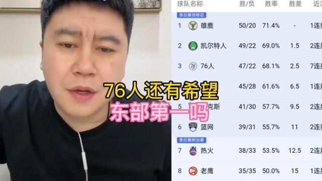 76人还有希望东部第一吗?