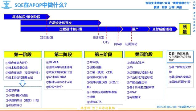 供应商质量管理之SQE在APQP中做什么