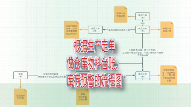 根据生产定单做仓库物料台账库存预警的流程图