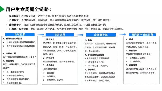 用户生命周期全链路运营的4个核心点