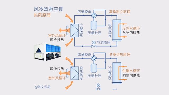 风冷热泵中央空调,系统及机组结构原理,风冷与空气源热泵