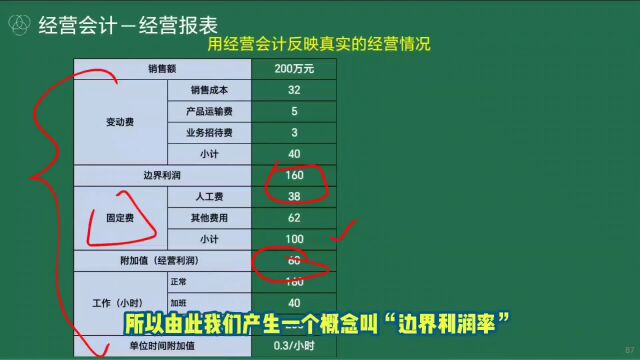 PPT解读27:如何计算盈亏平衡点+阿米巴报表格式探讨