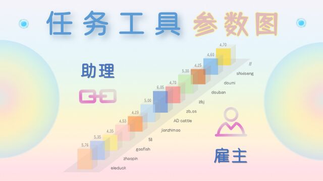 12个任务平台的印象评价表~助理+雇主的星状图分值一览|信息工具