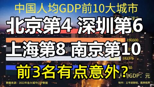 中国人均GDP前10大城市：北京第4，深圳第6，上海第8，前3名是谁