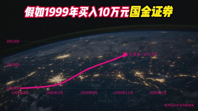 1999年买入10万国金证券,至今变多少钱?是赚还是赔了!