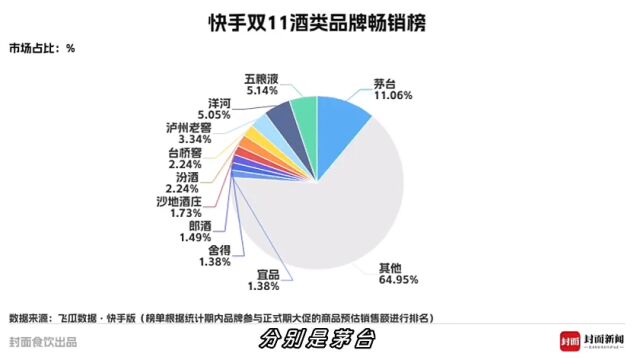 双11战报③:大品牌折戟食饮榜,“闻所未闻”的新消费品牌崛起