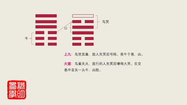 56这样讲易经,实在太清楚了,诚明易学旅卦合集:旅小亨吉