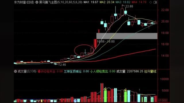 今天周一市场该如何操作呢? 具体的请微信搜索关注:淮城壹哥股市复盘总结 #证券 #赵老哥 #章盟主 #金融 #股民