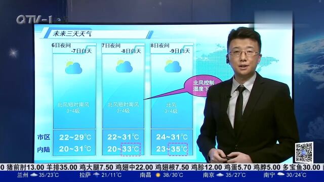 湿度下降啦!青岛气温回升,最高气温35℃!