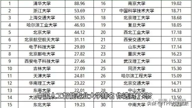 中国人工智能专业大学排名,你选对了吗?随着科技的发展和进步