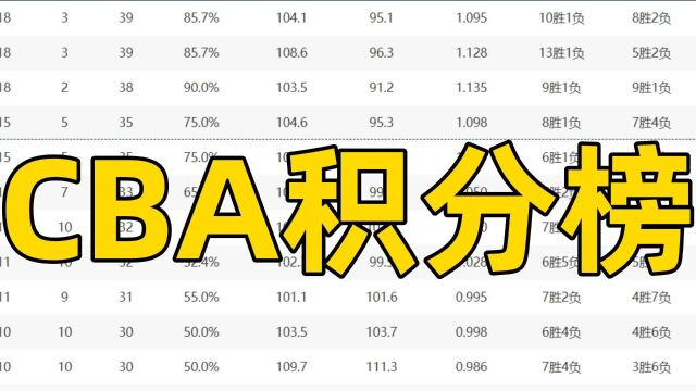 CBA最新积分榜,浙江追平辽篮纪录,宁波队追平队史纪录