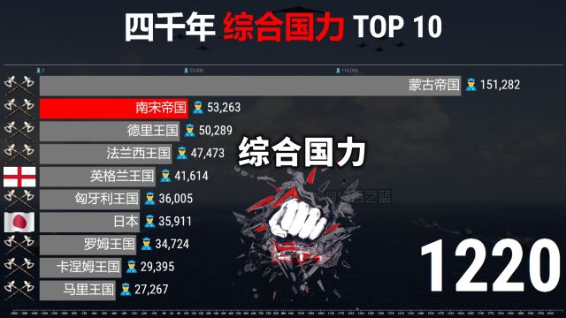 世界历史演化过程,综合数据TOP 10,这盛世如您所愿!