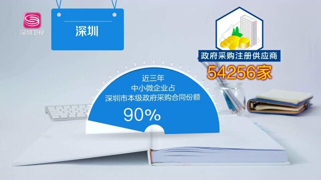 深圳:中小微企业获政府采购合同份额占比超90%