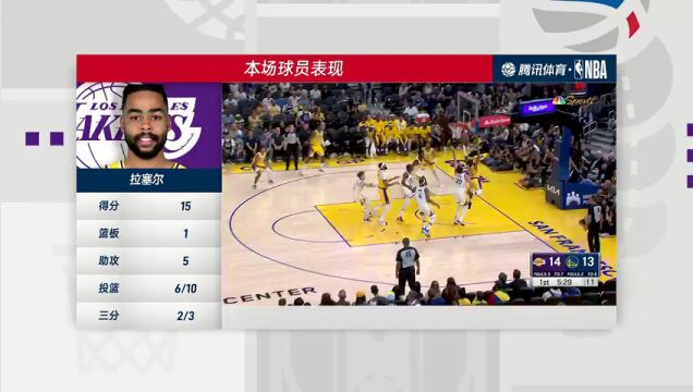 洛杉矶湖人vs金州勇士第4节中文解说回放