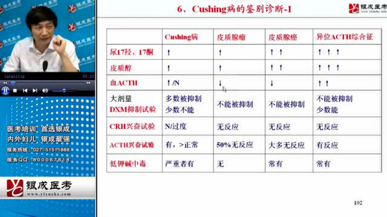 库欣综合征与原发性醛固酮增多症3_clip_高清1080P在线观看平台_腾讯视频