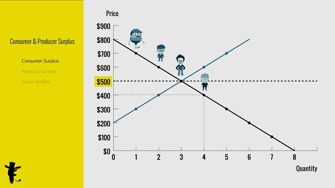 consumer and producer surplus