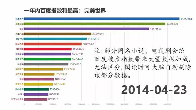 国内最热网游,百度一年指数排行榜