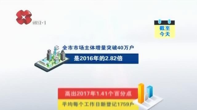 政银携手共促发展 2018年全市新登记市场主体突破40万