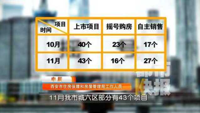 11月西安上市16500套房源 六成楼盘竟不用摇号