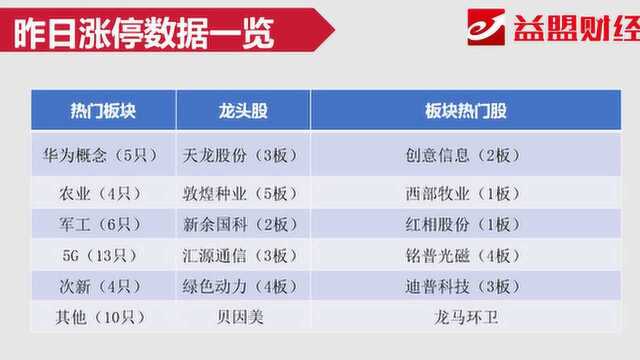 竞价看点:汇源通信冲击四连板 5G板块迎来炒作新契机?