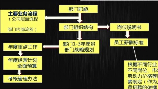 全面预算编制流程你知道么?